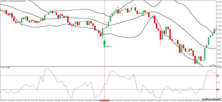 Strategy for binary options, Forex and CFD - Bollinger Bands and CCI Reversal Trading System: up