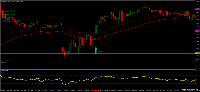 Strategy for binary options, Forex and CFD - Correlation Breakout: up