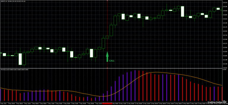 Strategy for binary options, Forex and CFD - GPY 4H Strategy Trading System: up