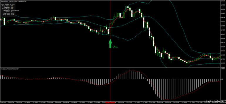 Strategy for binary options, Forex and CFD - Bollinger Bands, MACD and MA: up