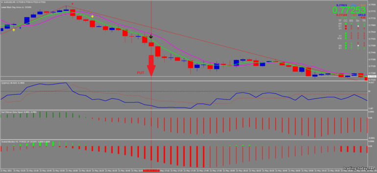 Strategy for binary options, Forex and CFD - Super Scalping Trading System: down