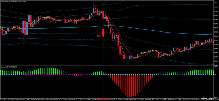 Strategy for binary options, Forex and CFD - Bollinger Band Squeeze Reversal System: down