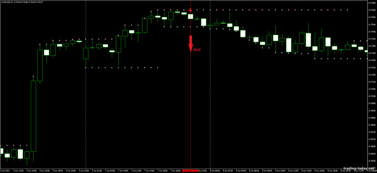 Strategy for binary options, Forex and CFD - FX Million: down