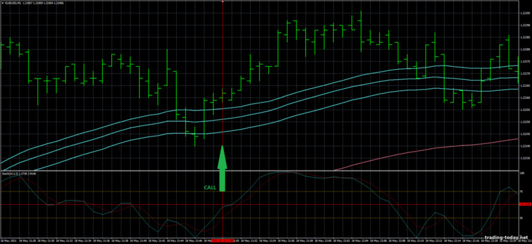 Strategy for binary options, Forex and CFD - EMA's Band Scalp Trading System: up