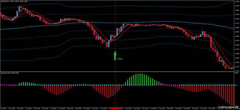 Strategy for binary options, Forex and CFD - Bollinger Band Squeeze Reversal System: up