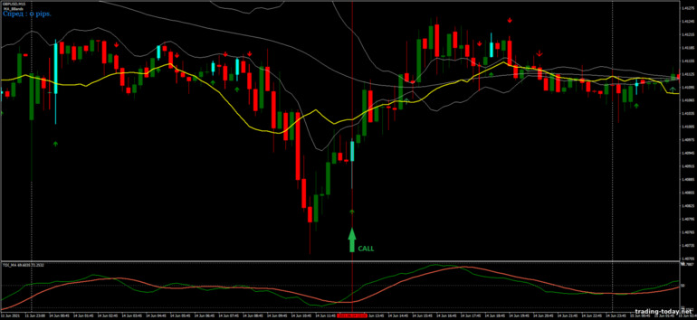 Strategy for binary options, Forex and CFD - MA Bollinger Bands Trading: up