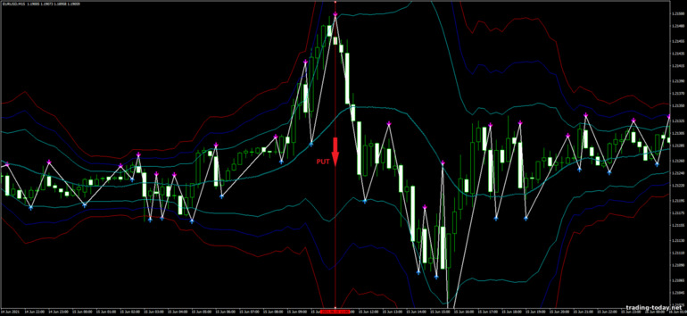 Strategy for binary options, Forex and CFD - Bollinger Bands Scalping System: down