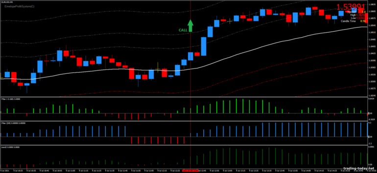 Strategy for binary options, Forex and CFD - Forex Envelope System 34 EMA: up