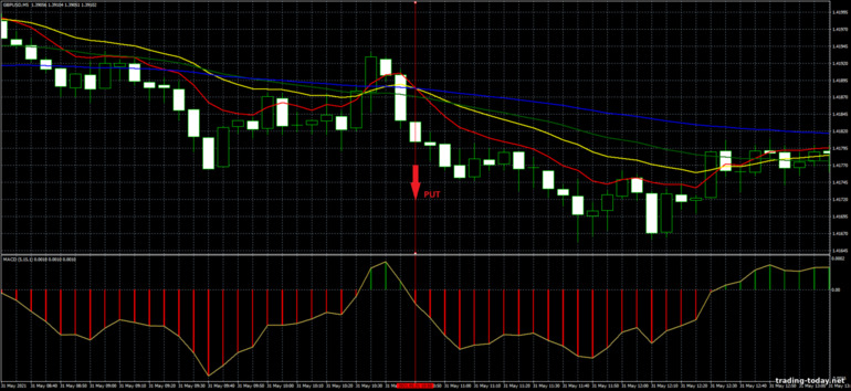 Strategy for binary options, Forex and CFD - 2 Cross and MACD Trading System: down