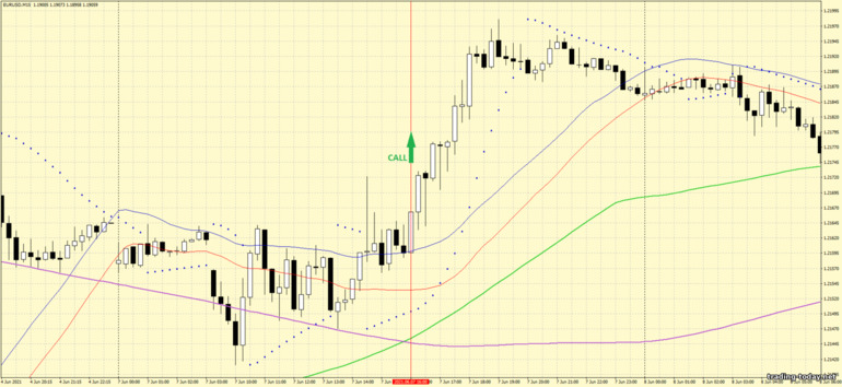 Strategy for binary options, Forex and CFD - Channel Moving Average and Parabolic Sar Trading System: up