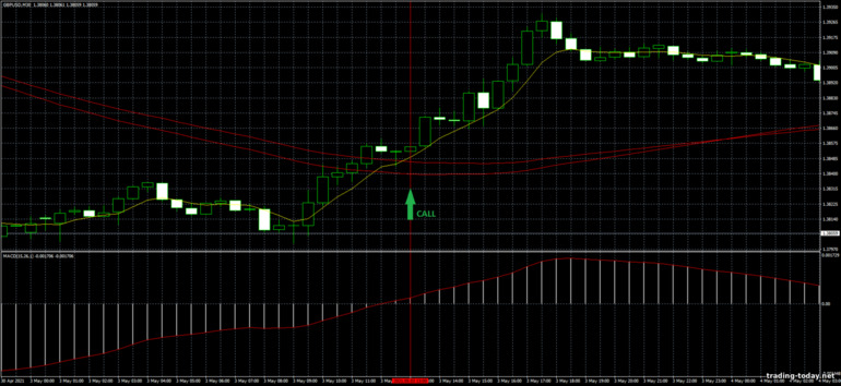 Strategy for binary options, Forex and CFD - MACD Trend Trading System: up