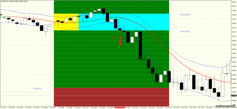 Strategy for binary options, Forex and CFD - Box Breakout and Ema Channel: down