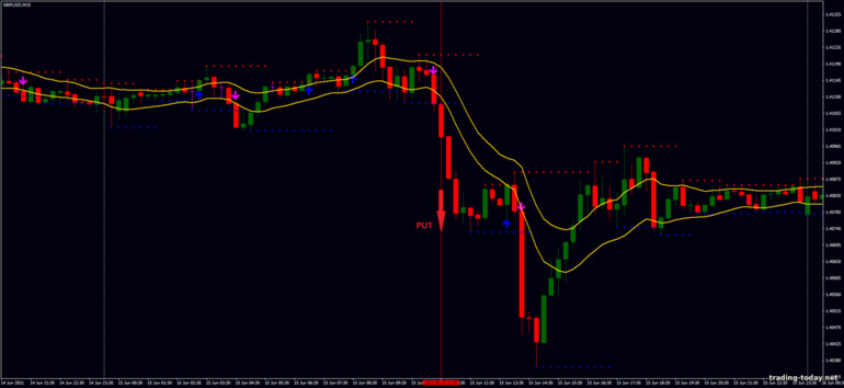 Strategy for binary options, Forex and CFD - Support and Resistance Breakout: down