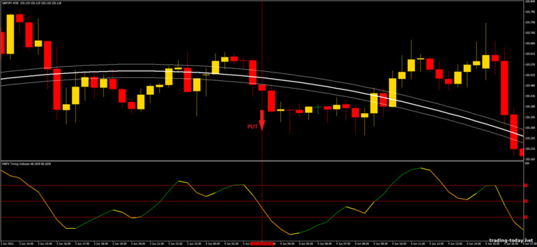 Strategy for binary options, Forex and CFD - MBFX Breakout: down