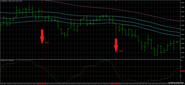 Strategy for binary options, Forex and CFD - EMA's Band Scalp Trading System: down