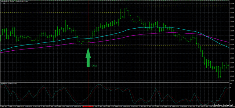 Strategy for binary options, Forex and CFD - 1 Min Scalper Trading System: up