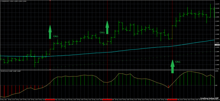 Strategy for binary options, Forex and CFD - Parabolic Sar Trend Scalper Trading System: up