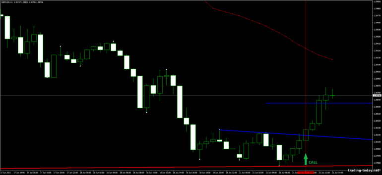 Strategy for binary options, Forex and CFD - Trendline Demark Breakout: up