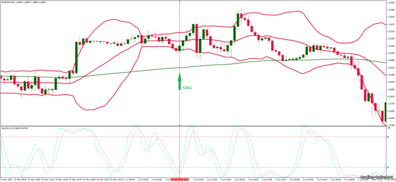 Strategy for binary options, Forex and CFD - Bollinger Bands Overbought and Oversold: up