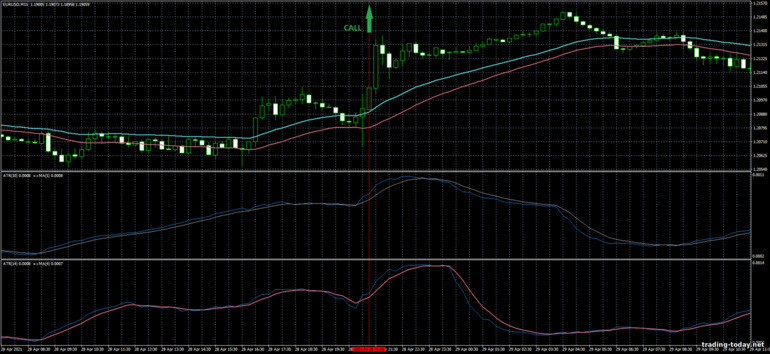 Strategy for binary options, Forex and CFD - Volatility Breakout Channel Trading System: up