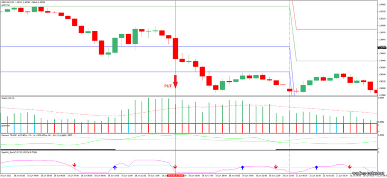 Strategy for binary options, Forex and CFD - Volatility Stretch indicator and Damiani Volameter v. 3.2: down