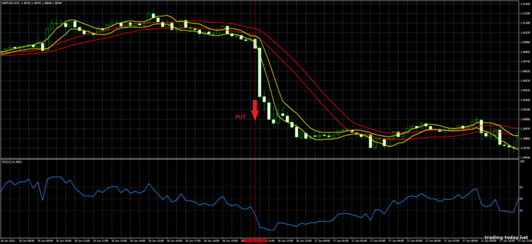 Strategy for binary options, Forex and CFD - Volatility Double Channel Breakout: down