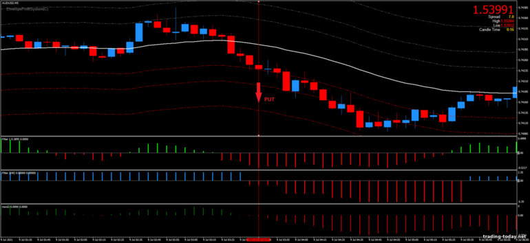 Strategy for binary options, Forex and CFD - Forex Envelope System 34 EMA: down