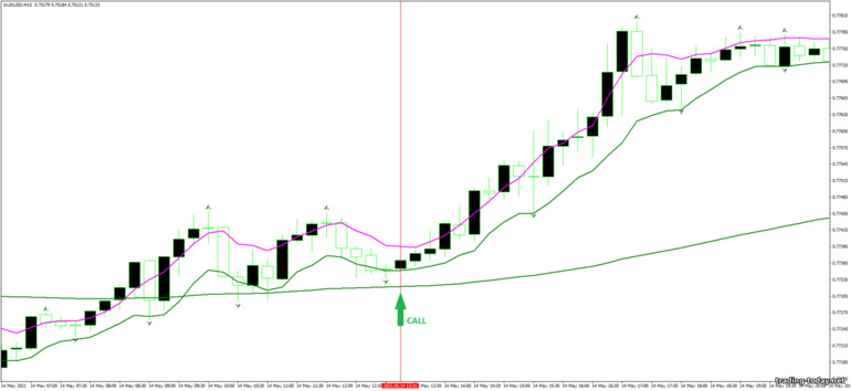 Strategy for binary options, Forex and CFD - Exponential Moving Average Fractal system: UP
