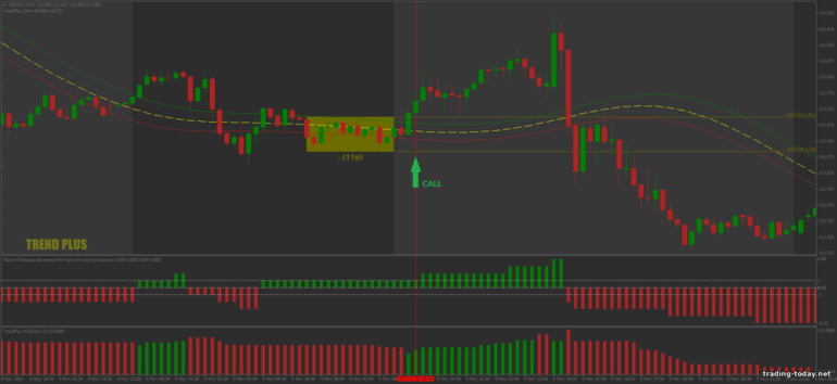 Strategy for binary options, Forex and CFD - Trend Plus Breakout: up