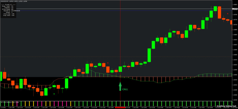 Strategy for binary options, Forex and CFD - Kumo Breakout for intraday trading: up