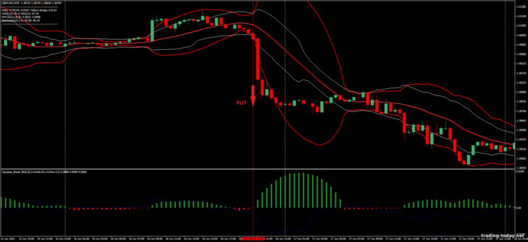 Strategy for binary options, Forex and CFD - Squeeze Breakout: down