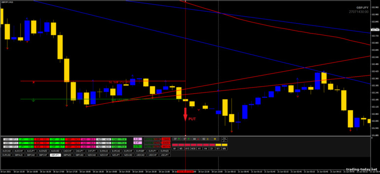 Strategy for binary options, Forex and CFD - Chuvashov Breakout System: down