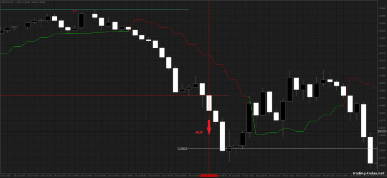 Strategy for binary options, Forex and CFD - Morning Flat: down