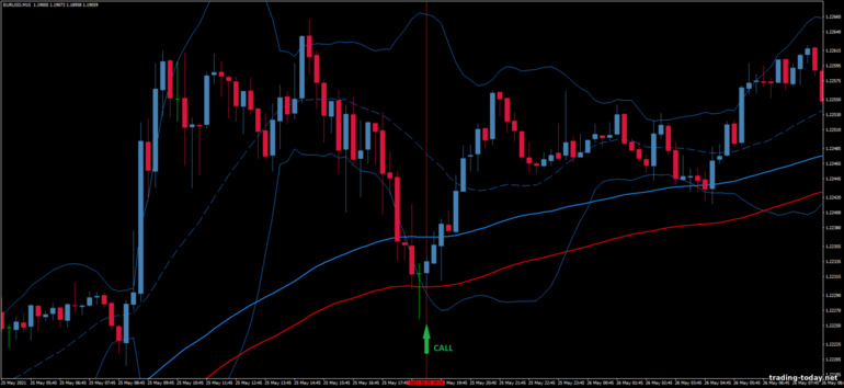 Strategy for binary options, Forex and CFD - Bollinger Band Trading in Trend Trading System: up