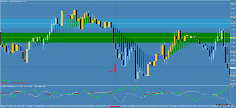 Strategy for binary options, Forex and CFD - Breakout the Phases Zone: down