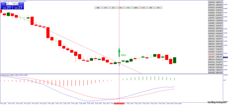 Strategy for binary options, Forex and CFD - Autotrendline Breakout: up