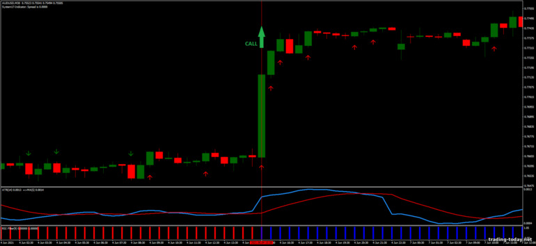 Strategy for binary options, Forex and CFD - System 17 with ATR Strategy: up