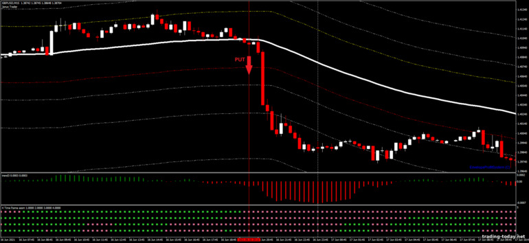 Strategy for binary options, Forex and CFD - Envelope Breakout Strategy: Down