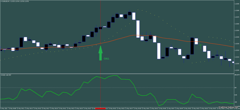 Strategy for binary options, Forex and CFD - Scalping with parabolic sar And CCI: up