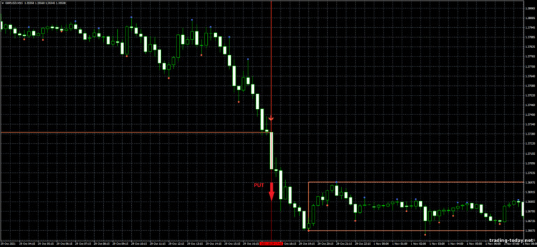 Strategy for binary options, Forex and CFD - Darvas Box Breakout: down