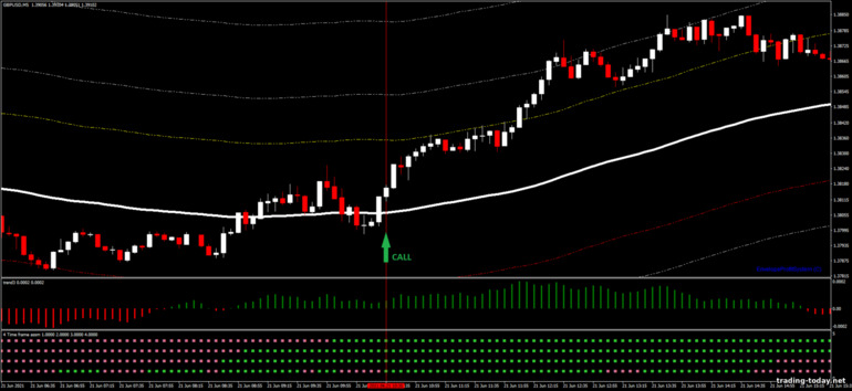 Strategy for binary options, Forex and CFD - Envelope Breakout Strategy: Up