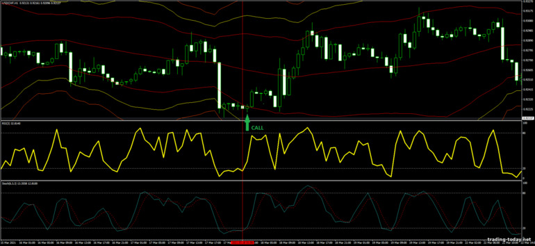 Strategy for binary options, Forex and CFD - Bollinger Bands, RSI and Stochastic Trading System: up