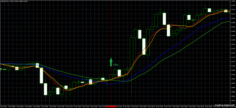 Strategy for binary options, Forex and CFD - Moving Average Crossover Trading System: up