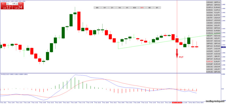 Strategy for binary options, Forex and CFD - Autotrendline Breakout: down