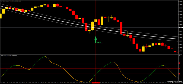 Strategy for binary options, Forex and CFD - MBFX Breakout: up