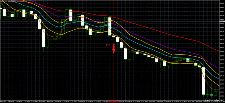 Strategy for binary options, Forex and CFD - 4 EMA and Channel Trading System: down