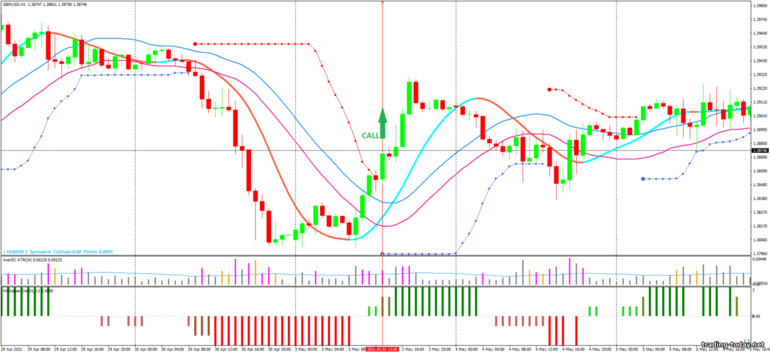 Strategy for binary options, Forex and CFD - H1 Forex Scalper Strategy: up