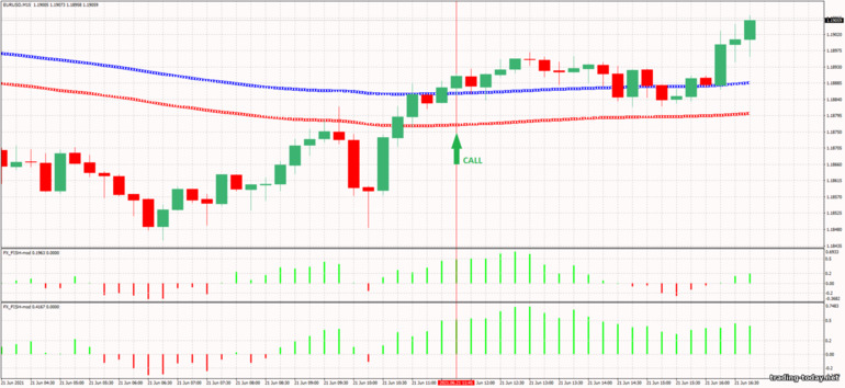 Strategy for binary options, Forex and CFD - London Open Box Breakout 4: up