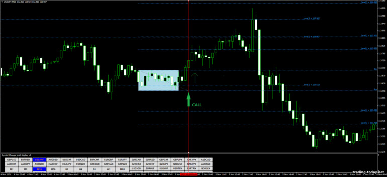 Strategy for binary options, Forex and CFD - Fibonacci Box Breakout: up