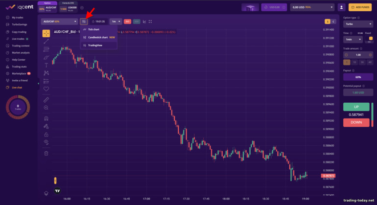 displaying price charts at broker IQcent